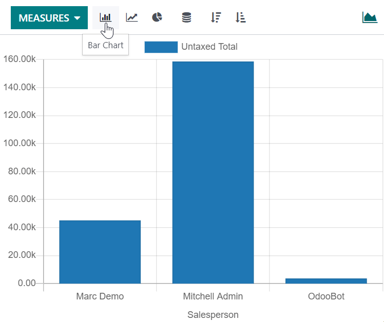 A report as a bar chart.