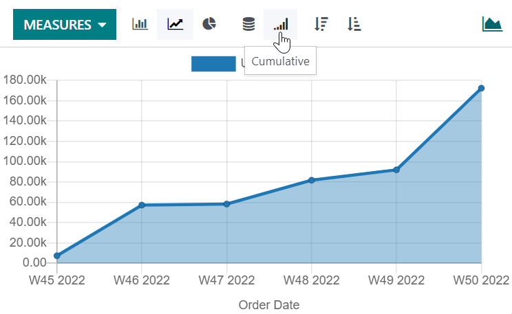 A cumulative line chart.