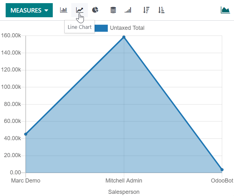 A report as a line chart.