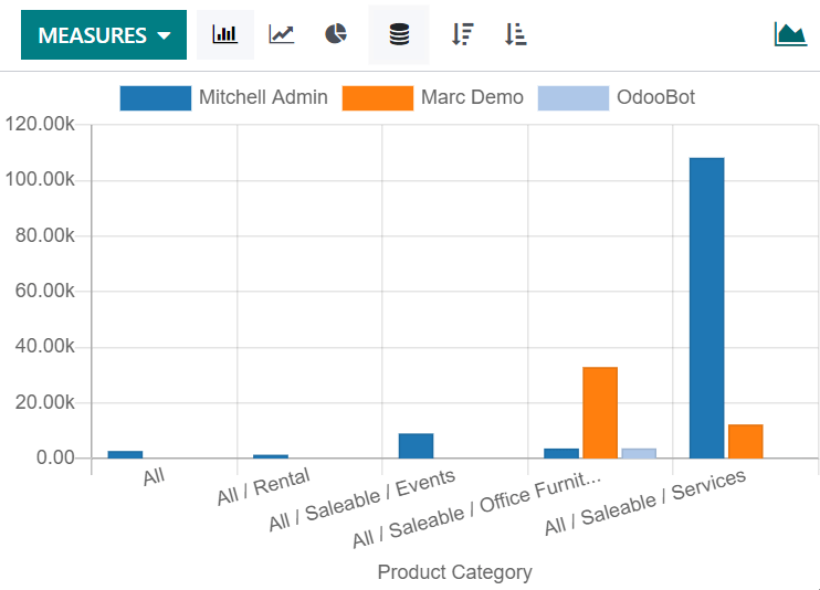 The same data as a non-stacked bar chart.