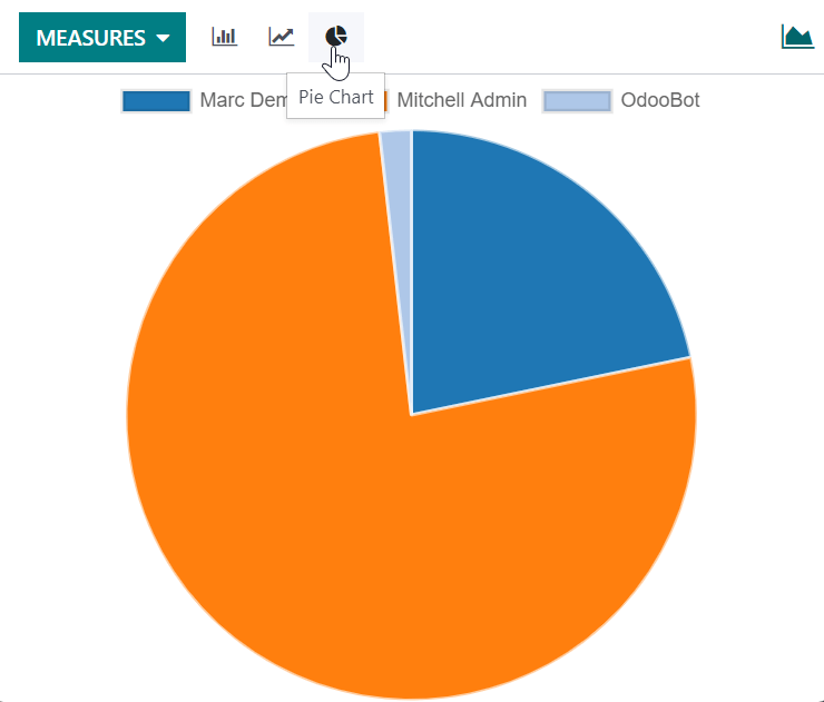 A report as a pie chart.