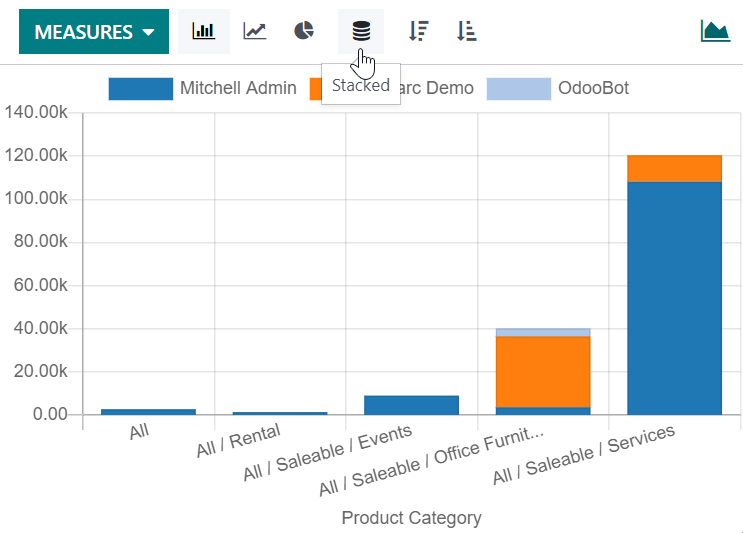 A stacked bar chart.